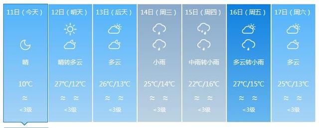 福建气温狂飙 下周最高温预计达27℃