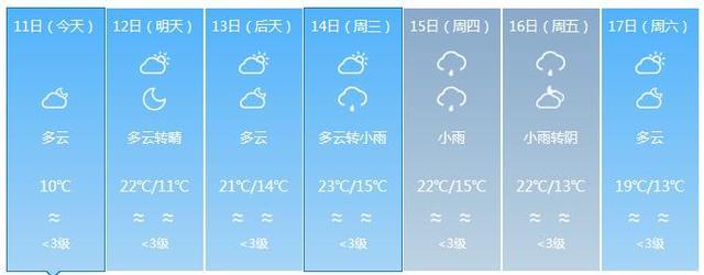 福建气温狂飙 下周最高温预计达27℃