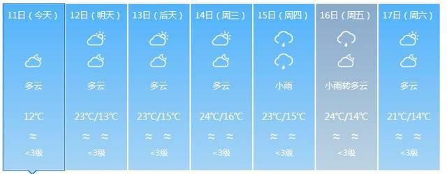 福建气温狂飙 下周最高温预计达27℃
