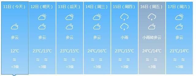 福建气温狂飙 下周最高温预计达27℃