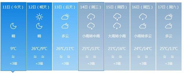 福建气温狂飙 下周最高温预计达27℃