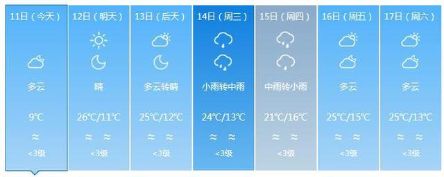 福建气温狂飙 下周最高温预计达27℃