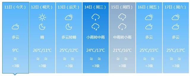 福建气温狂飙 下周最高温预计达27℃