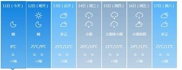 福建气温狂飙 下周最高温预计达27℃