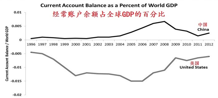 美国gdp全球占比(3)