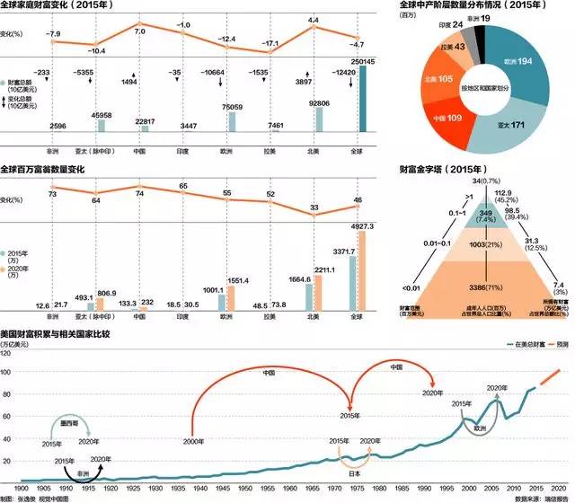 全球中产阶级财富总额前10排名 中国达1.09亿人