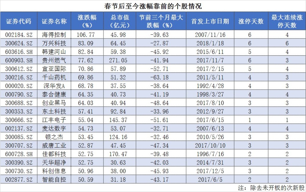 这18只股票春节后涨幅超五成 海得控制股价已