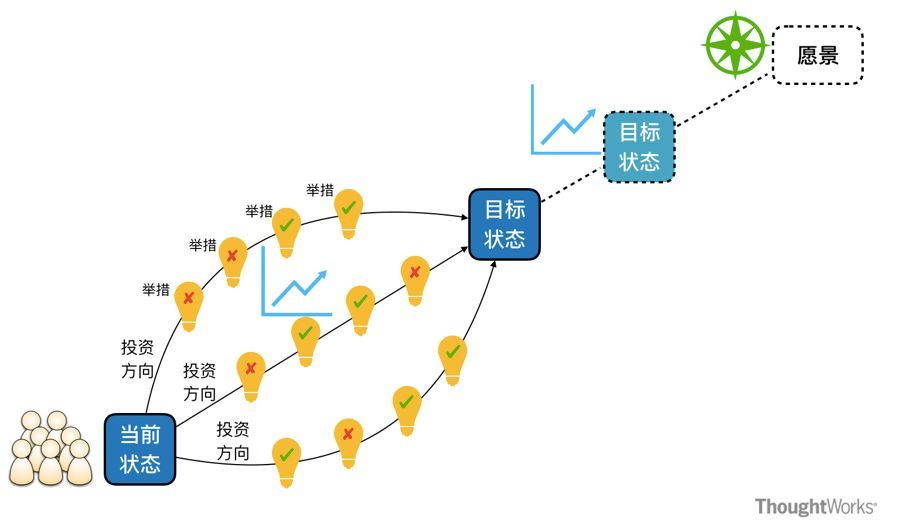 以愿景与目标驱动,让创新无处不在