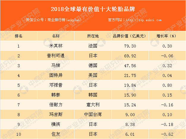 2018全球最有价值的十大轮胎品牌排行榜:米其林位居榜