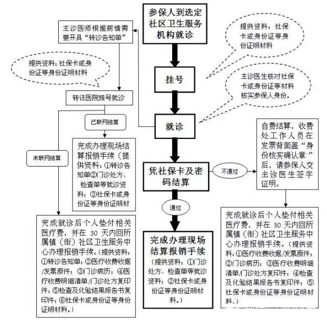 上海人社保卡到手后应该怎么用 使用指南都在