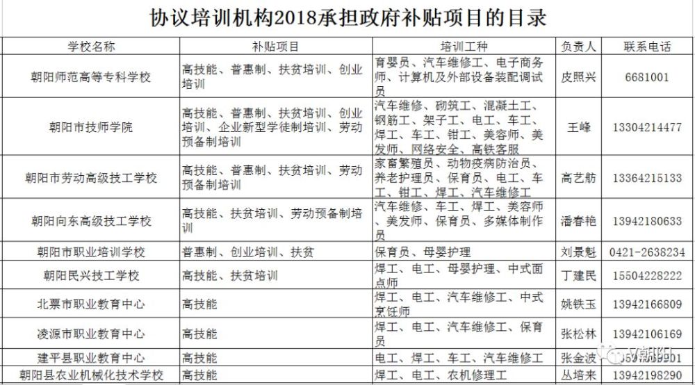 关于承担2018年政府补贴项目协议培训机构的