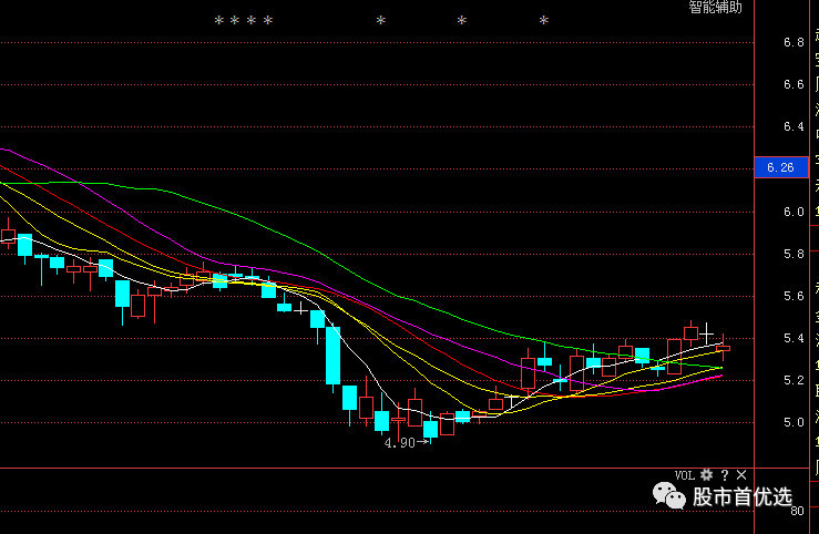 趋势分析:这只股票首先从中线的趋势来看的话 目前股价处于主力成本