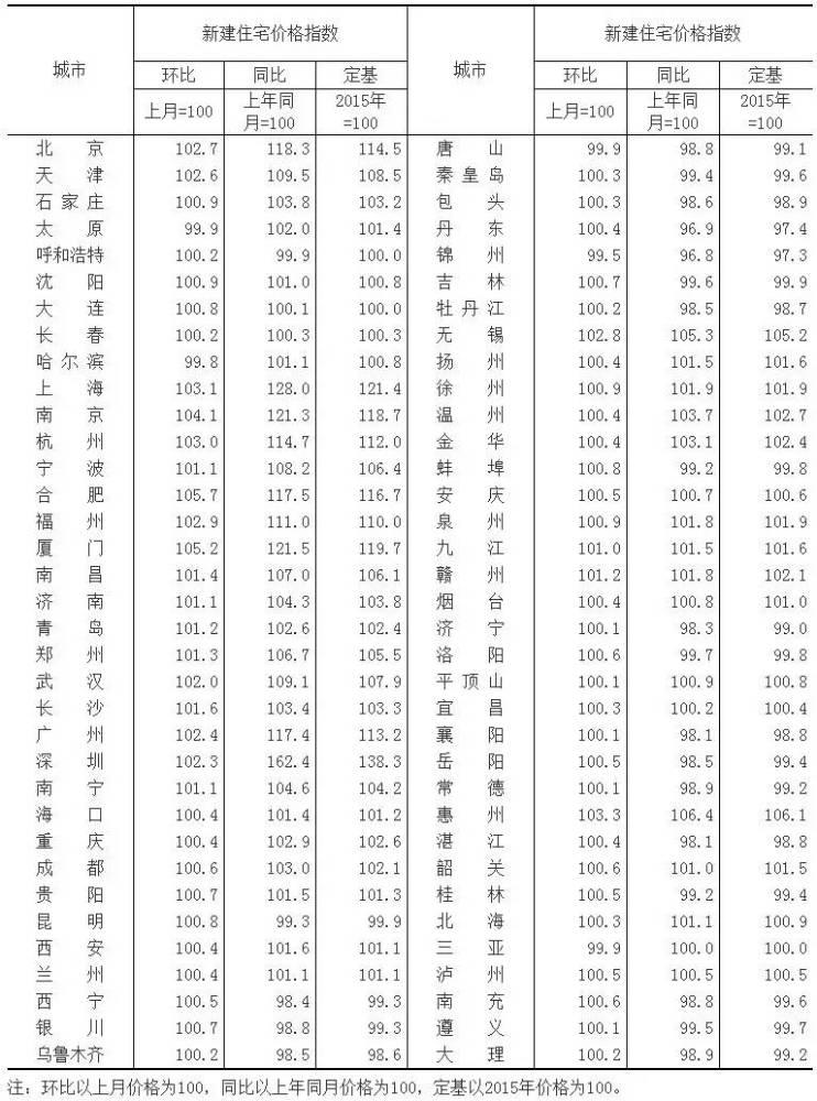 不是北上广深！4月房价涨得最快的是这地方！