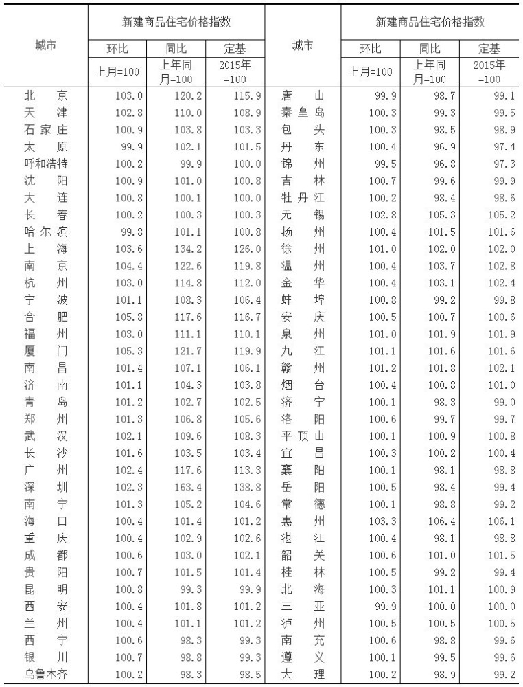 不是北上广深！4月房价涨得最快的是这地方！