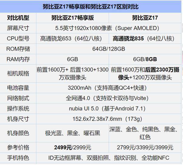 努比亚z17与努比亚z17畅享版外观怎么区别?