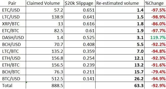 炒币者的噩梦 币圈曝交易骗局 超30亿美金成交系虚假编造 综合 第4张