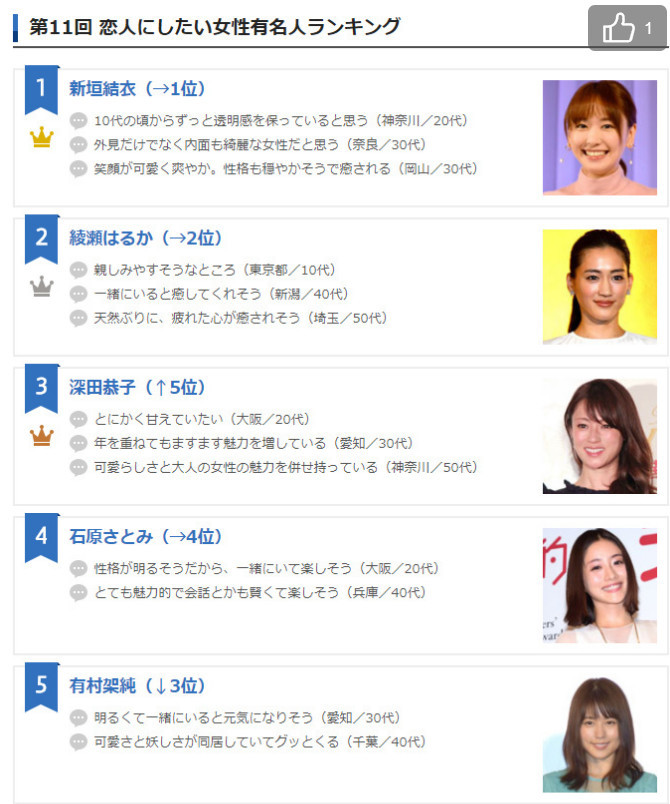 日本公信榜：你最想跟哪个女星谈恋爱