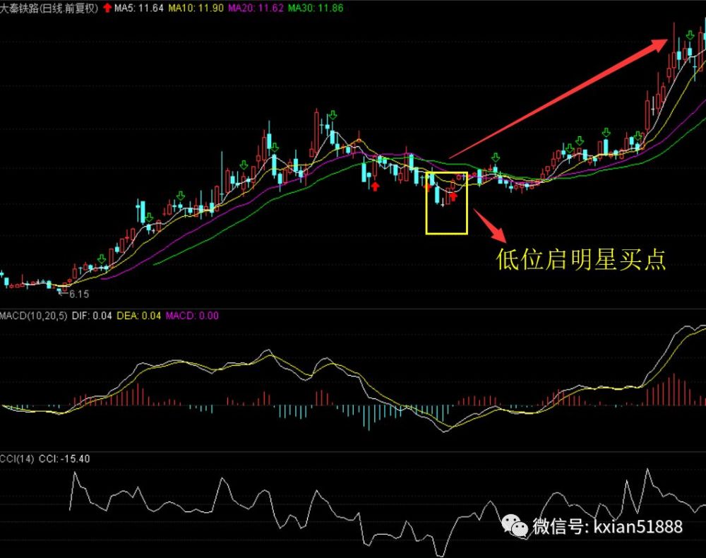 在市场的底位形成了 一个启明星底部反转形态,构成了底部买点.