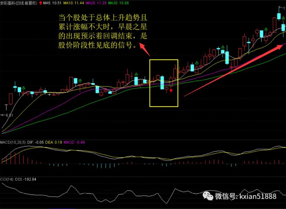 《k线基础篇》之早晨之星操盘讲解