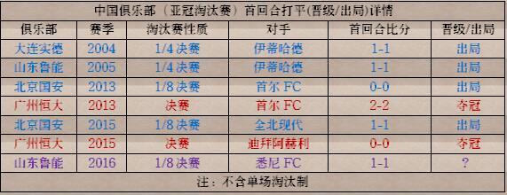 鲁能上港亚冠晋级率仅33%? 盼复制2015恒大