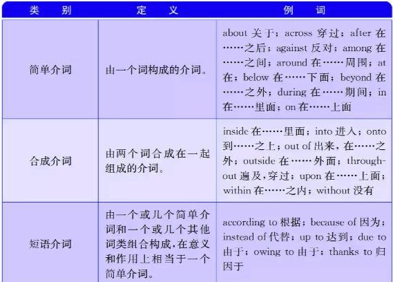 初高中英语 介词和介词短语的全面总结 韩语语法 健康资讯 宝荣在线