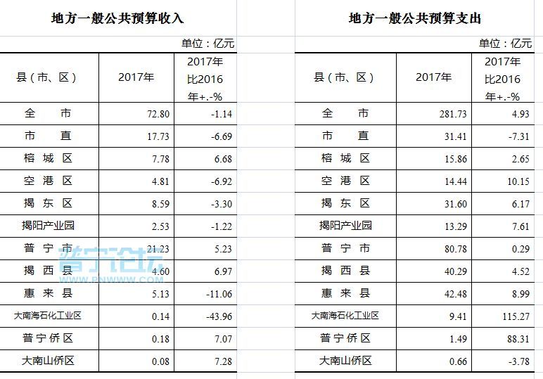 重磅!2017年普宁贡献GDP近700亿,居揭阳第一