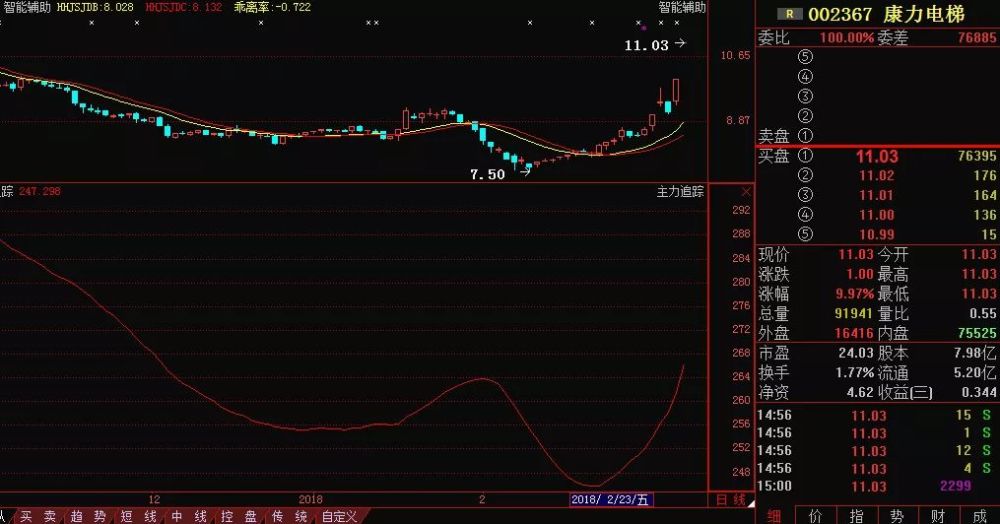 康力电梯002367:主力源头已查明,后市走势精准分析