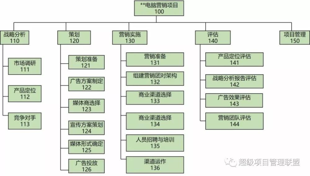 殊途同归的wbs分解思路 看点快报
