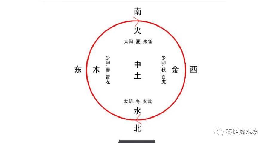 五行生克方位季节 龙抬头