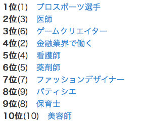 日本高人气职业top10 第二名是医生 第一名你绝对想不到 看点快报