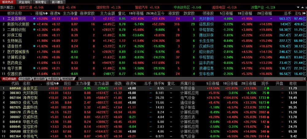 (300624)8个板,九有股份(600462)2个板 2,次新股:联诚精密(002921)2板