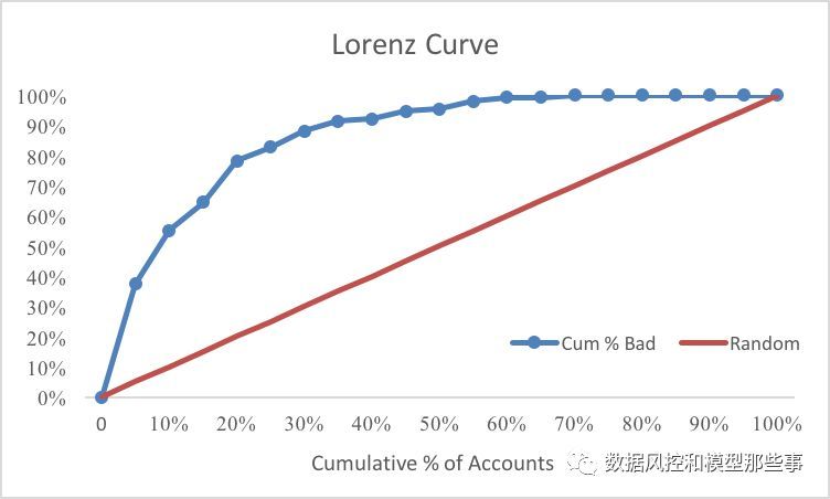 那么我们将a和c两列画在一张图中,就形成了如下图所示的lorenz curve