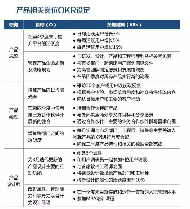 谷歌okr目标管理法,代替kpi的管理利器