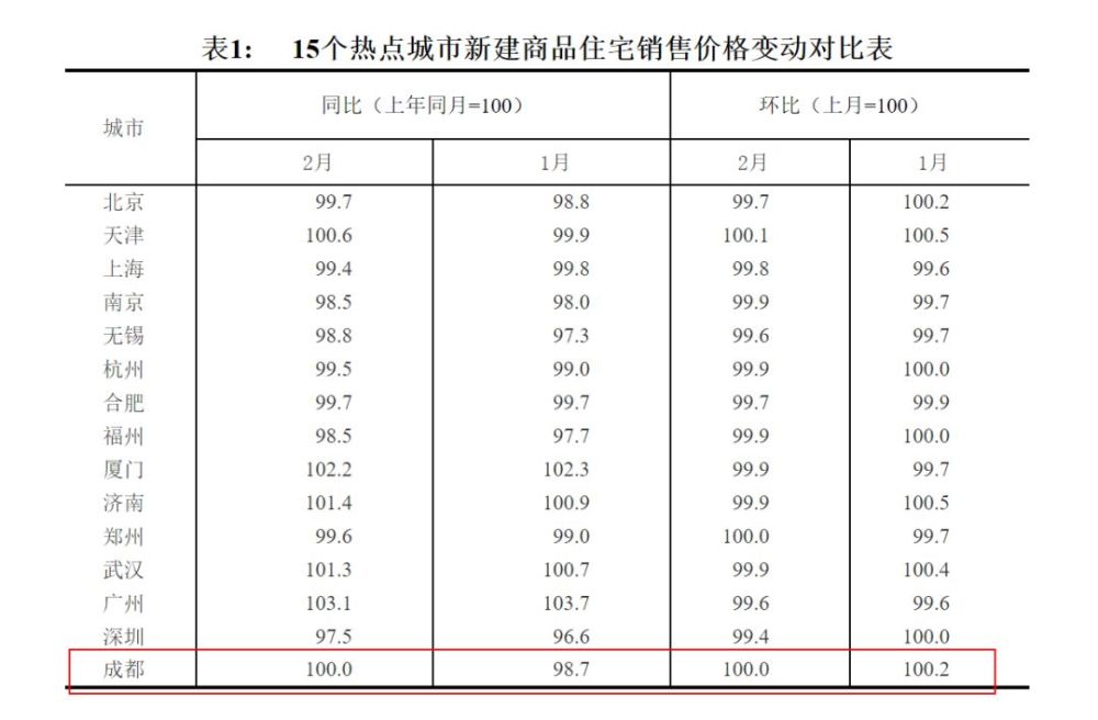 成都3个月推新盘122个 二手房卖家预期降低