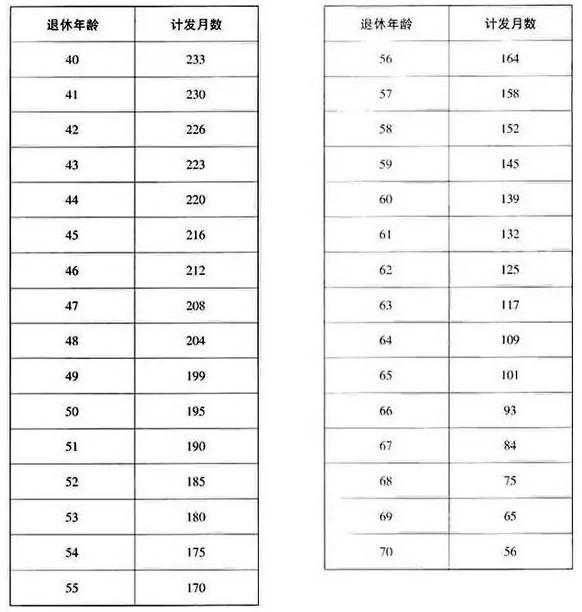 月薪5000_退休后每月能领多少钱？