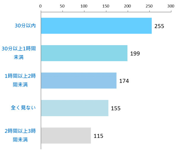日本大学生喜欢上网看啥视频：动画第五