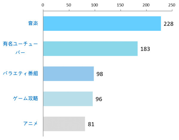 日本大学生喜欢上网看啥视频：动画第五
