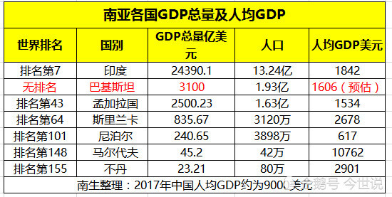 印度历年gdp全球排名_2018年上半年全球GDP前十位国家 中国 印度增速出色(3)