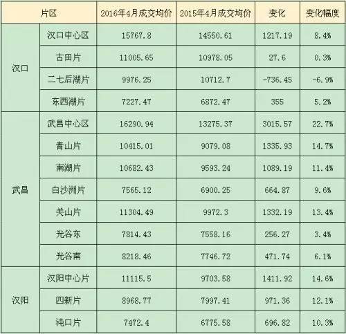 武汉各片区涨幅表出炉 你家房子升值还是贬值