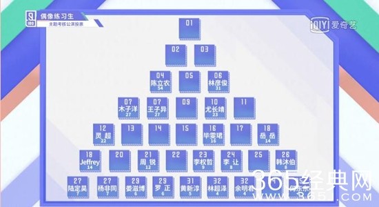 偶像练习生第3次顺位排名揭晓强排名 看点快报