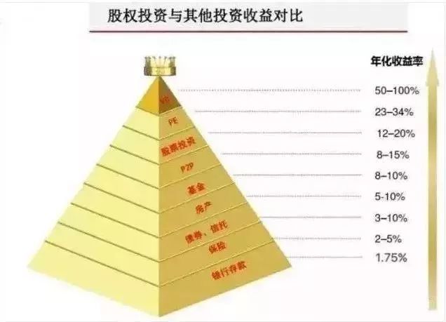 三分钟了解私募股权投资!