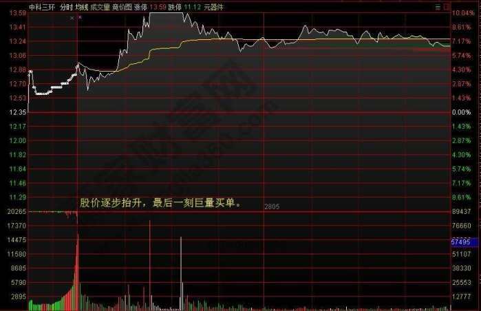中国股市:集合竞价选股之5分钟选出强势股!
