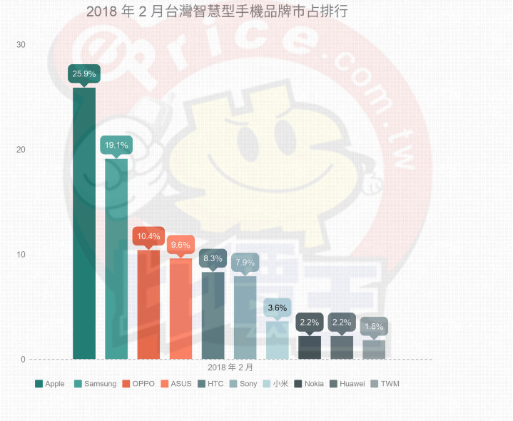 最新台湾手机销量排行:华为险些垫底\/苹果市场