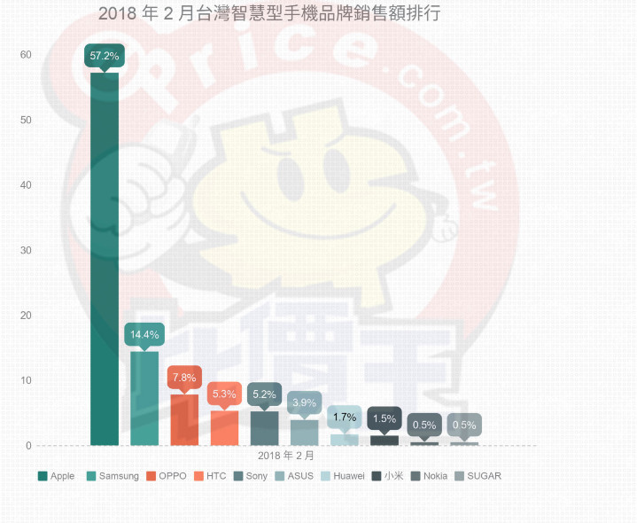 最新台湾手机销量排行:华为险些垫底\/苹果市场