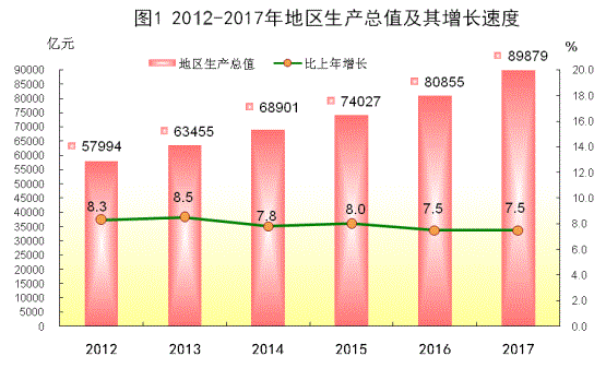40年来，广东经济高速发展，经济总量先后在1998年超越新加坡、2003年超越中国香港地区、2007年超越中国台湾地区。若按照去年的平均汇率计算，2017年广东GDP折合美元达到13312亿美元，进一步逼近“亚洲四小龙”中经济总量最大的韩国。
