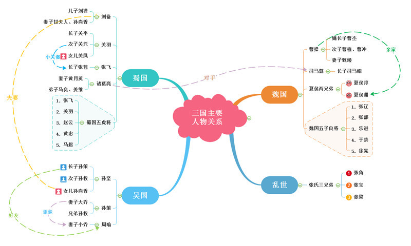 《三国演义》思维导图,带你重温经典小说