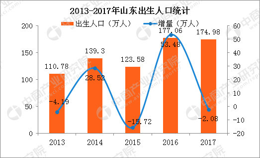 山东历年出生人口_2018年全国各省市出生人口排行榜 广东最能生 山东出生人口