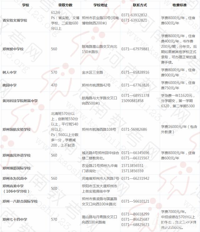 全!郑州民办高中招生电话、收费标准及联系方