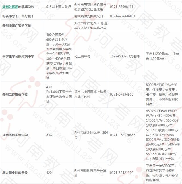 全!郑州民办高中招生电话、收费标准及联系方