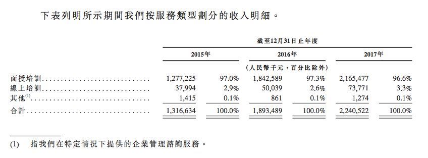 华图教育拟赴港上市:2017营收22.40亿元,净利